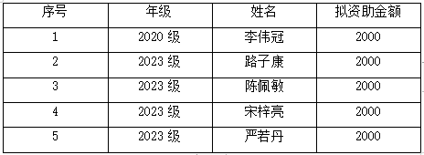 关于公示2024年电子与信息学院立信助学金拟资助名单的通知